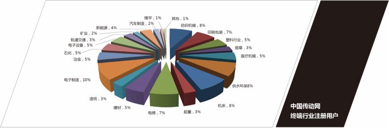 中國(guó)傳動(dòng)網(wǎng)終端行業(yè)注冊(cè)用戶