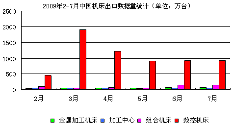 20092-7ЇC(j)ڔ(sh)(j)y(tng)Ӌ(j)