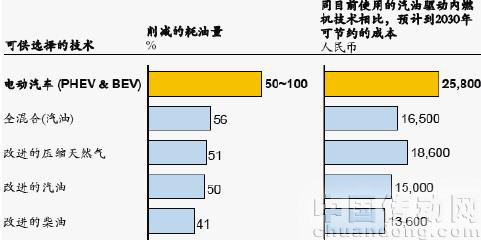 電動汽車在油耗、碳排放及成本削減潛力更具優(yōu)勢