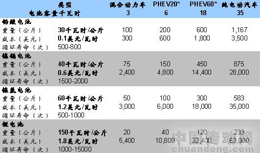 當(dāng)前主要?jiǎng)恿﹄姵氐募夹g(shù)性能與價(jià)格成本比較