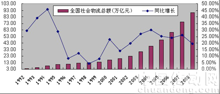 1992-2008 年全社會(huì)物流總額持續(xù)快速增長(zhǎng)