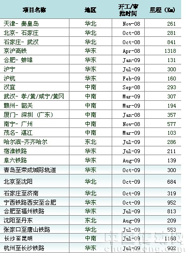 我國(guó)東部鐵路建設(shè)進(jìn)展（藍(lán)底紋項(xiàng)目未開(kāi)工）