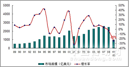 20年來全球半導(dǎo)體市場規(guī)模及增速