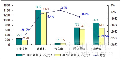 2009年1-8月全球及中國半導(dǎo)體市場增速對(duì)比