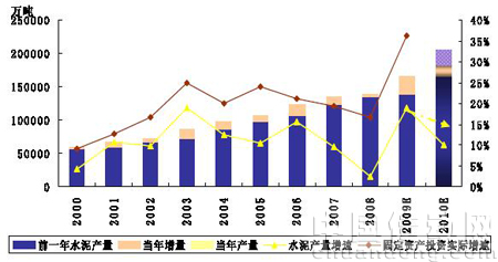 我國水泥產(chǎn)量與固定資產(chǎn)投資實(shí)際增速