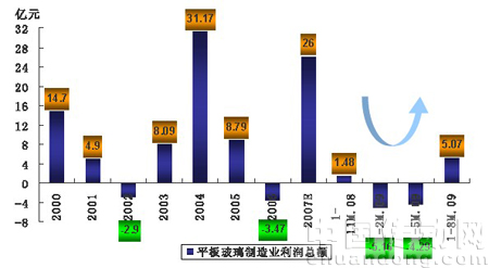 平板玻璃制造業(yè)利潤總額