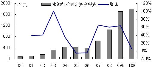 水泥行業(yè)固定資產(chǎn)投資