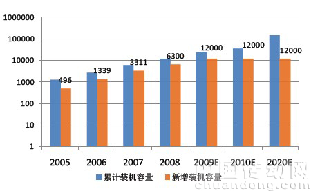 風機裝機容量預測