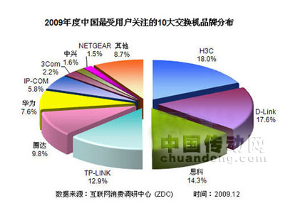 2009年度中國最受用戶關(guān)注的10大交換機(jī)品牌分布