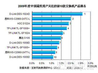 2009年度中國最受用戶關(guān)注的10大交換機(jī)品牌排名