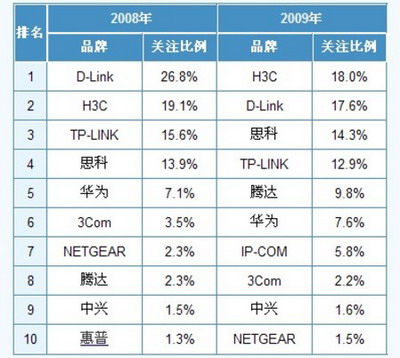 2008-2009年度中國最受用戶關(guān)注的10大交換機(jī)品牌對比