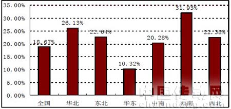 圖1：全國及主要區(qū)域2009年1-10月累計產(chǎn)量同比增速