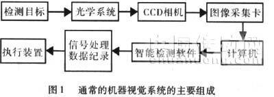 機(jī)器視覺系統(tǒng)的主要組成