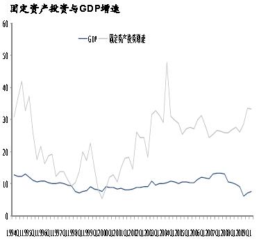 固定資產(chǎn)投資與GDP增速