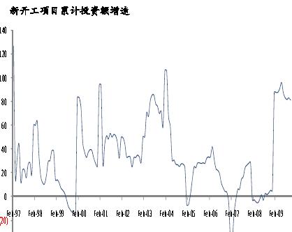 新開工項目累計投資額增速