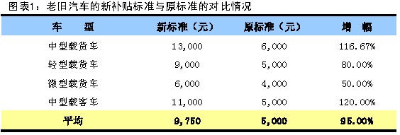 老舊汽車的新補(bǔ)貼標(biāo)準(zhǔn)與原標(biāo)準(zhǔn)的對比情況