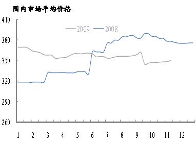 國內市場平均價格