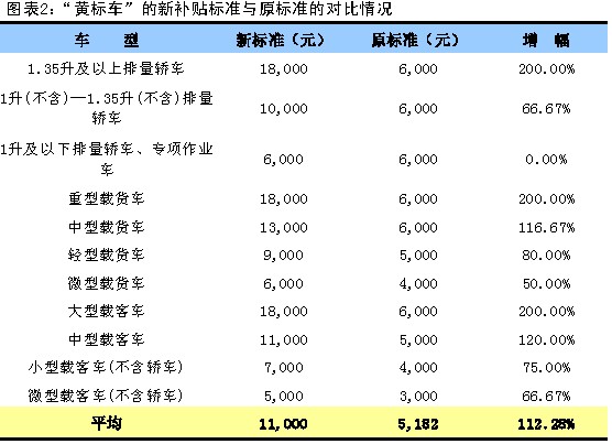 “黃標(biāo)車”的新補(bǔ)貼標(biāo)準(zhǔn)與原標(biāo)準(zhǔn)的對比情況