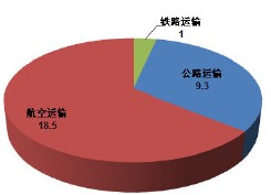 各種運(yùn)輸方式能耗比