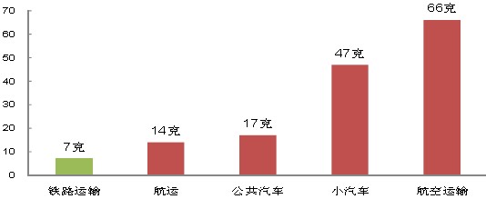 各種運(yùn)輸方式每噸載重運(yùn)輸500 公里產(chǎn)生的CO2