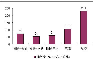 不同運(yùn)輸方式的C02 排放量（英國）