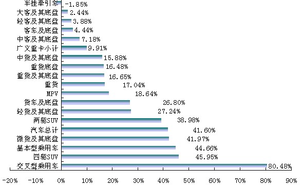 2009年1-11月各細(xì)分車型的銷量增速情況