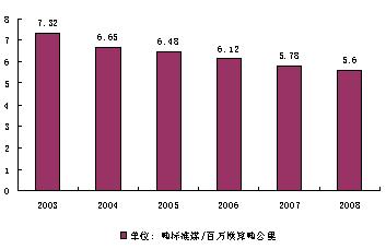 我國國家鐵路運(yùn)輸工作量單耗