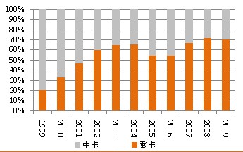 重卡對中卡的替代不斷增強