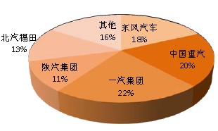 主要重卡企業(yè)1-11月市場占有率