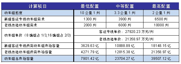 動車組市場容量