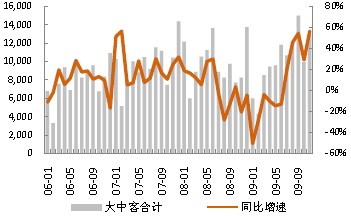 大中客銷量及增速