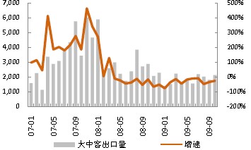 大中客出口仍然處于低位