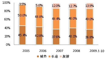 大客銷售結(jié)構(gòu)