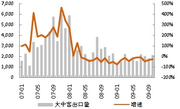 大中客出口仍然處于低位