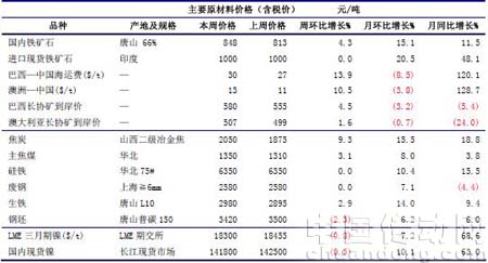 本周鐵礦石、焦炭繼續(xù)大幅上漲