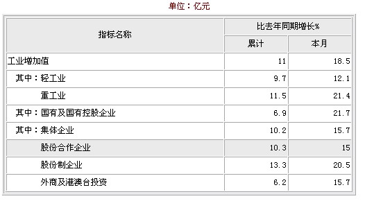 2009年12月工業(yè)增加值累計(jì)總量及同比增長(zhǎng)對(duì)比示意圖