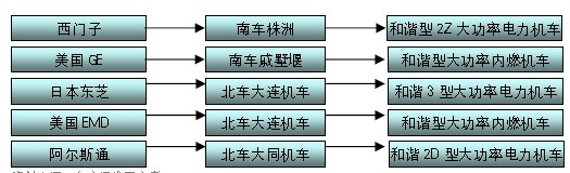 我國(guó)大功率機(jī)車(chē)技術(shù)引進(jìn)情況