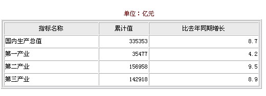 2009年12月國內(nèi)生產(chǎn)總值統(tǒng)計(jì)數(shù)據(jù)