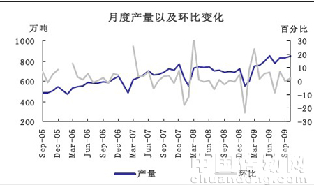 月度產(chǎn)量以及環(huán)比變化