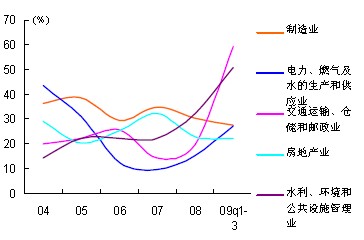 國內主要行業(yè)固定資產投資的增速變化