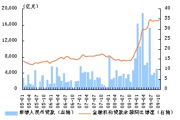 金融機構信貸余額同比與單月新增貸款