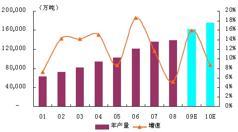 我國歷年水泥年產(chǎn)量及增速