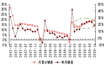 水泥單月產(chǎn)量和累計(jì)月產(chǎn)量增速