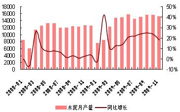 2009年水泥月產(chǎn)量增速變化