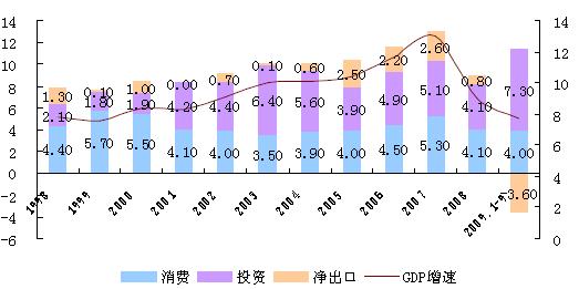 三駕馬車對(duì)GDP增速的貢獻(xiàn)率