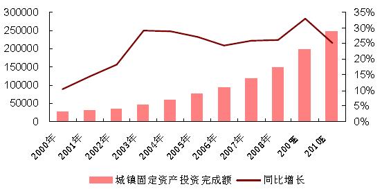 2010年城鎮(zhèn)固定資產(chǎn)投資預(yù)計(jì)25%左右