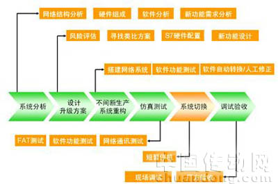 升級改造流程