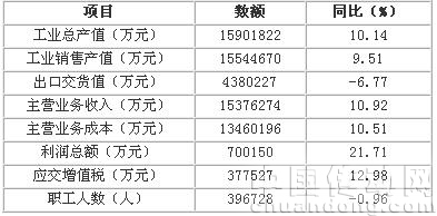 國家統(tǒng)計局統(tǒng)計的2483家規(guī)模以上企業(yè) 2009年1-11月經(jīng)濟運行情況