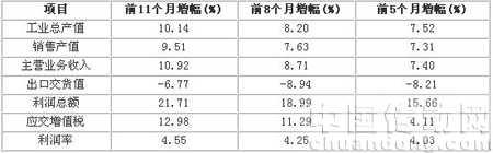 統(tǒng)計局統(tǒng)計的企業(yè)增幅情況比較