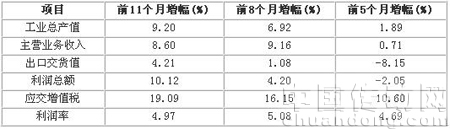 協(xié)會統(tǒng)計集群增幅情況比較